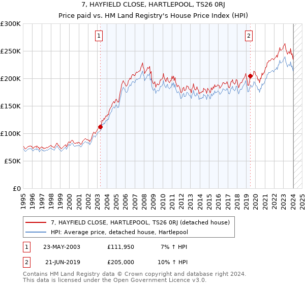 7, HAYFIELD CLOSE, HARTLEPOOL, TS26 0RJ: Price paid vs HM Land Registry's House Price Index