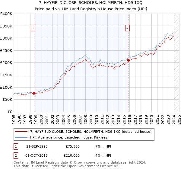 7, HAYFIELD CLOSE, SCHOLES, HOLMFIRTH, HD9 1XQ: Price paid vs HM Land Registry's House Price Index