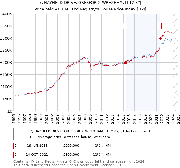 7, HAYFIELD DRIVE, GRESFORD, WREXHAM, LL12 8YJ: Price paid vs HM Land Registry's House Price Index