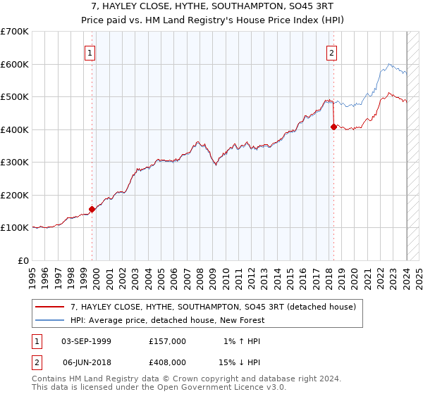 7, HAYLEY CLOSE, HYTHE, SOUTHAMPTON, SO45 3RT: Price paid vs HM Land Registry's House Price Index