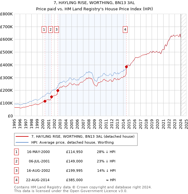 7, HAYLING RISE, WORTHING, BN13 3AL: Price paid vs HM Land Registry's House Price Index