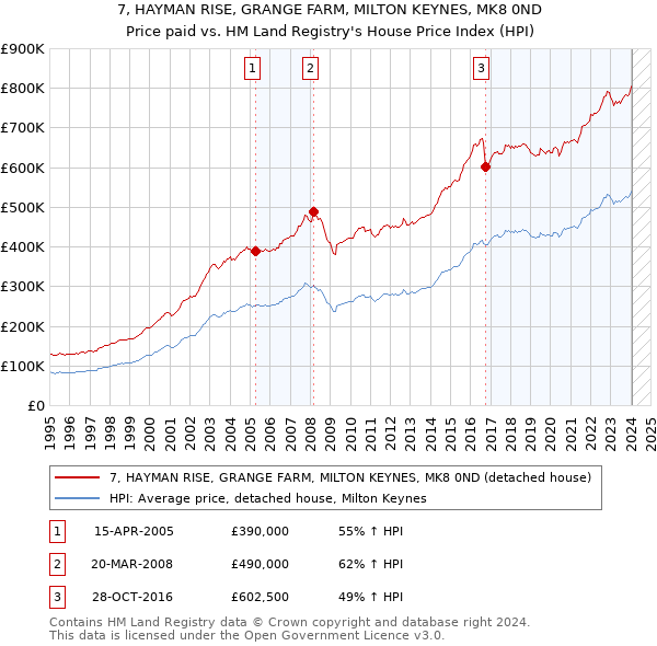 7, HAYMAN RISE, GRANGE FARM, MILTON KEYNES, MK8 0ND: Price paid vs HM Land Registry's House Price Index