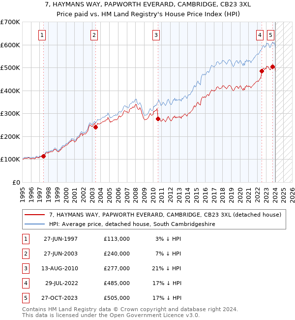 7, HAYMANS WAY, PAPWORTH EVERARD, CAMBRIDGE, CB23 3XL: Price paid vs HM Land Registry's House Price Index