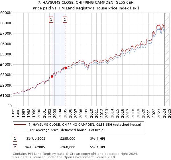 7, HAYSUMS CLOSE, CHIPPING CAMPDEN, GL55 6EH: Price paid vs HM Land Registry's House Price Index