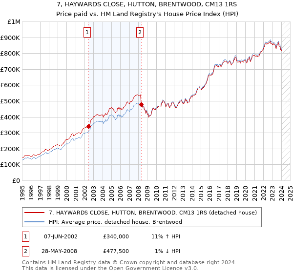7, HAYWARDS CLOSE, HUTTON, BRENTWOOD, CM13 1RS: Price paid vs HM Land Registry's House Price Index