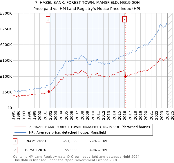 7, HAZEL BANK, FOREST TOWN, MANSFIELD, NG19 0QH: Price paid vs HM Land Registry's House Price Index