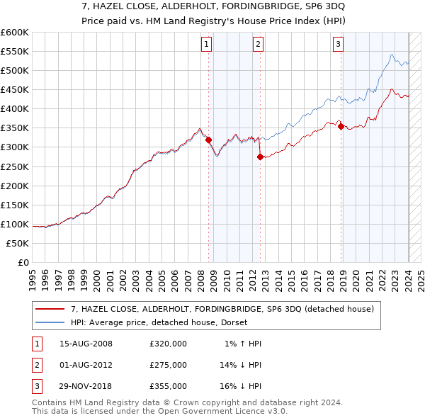7, HAZEL CLOSE, ALDERHOLT, FORDINGBRIDGE, SP6 3DQ: Price paid vs HM Land Registry's House Price Index