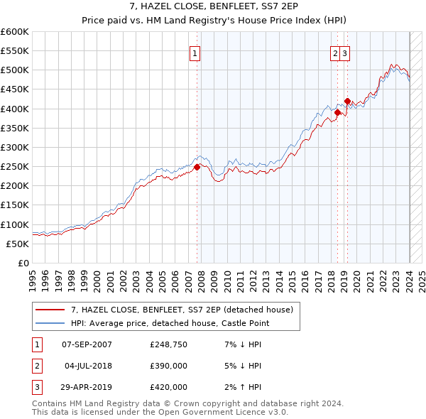 7, HAZEL CLOSE, BENFLEET, SS7 2EP: Price paid vs HM Land Registry's House Price Index