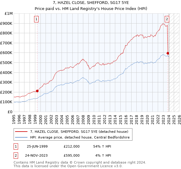 7, HAZEL CLOSE, SHEFFORD, SG17 5YE: Price paid vs HM Land Registry's House Price Index