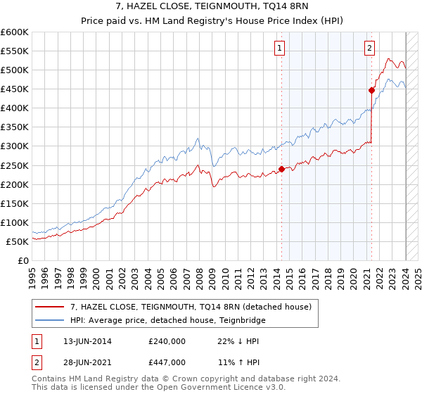 7, HAZEL CLOSE, TEIGNMOUTH, TQ14 8RN: Price paid vs HM Land Registry's House Price Index