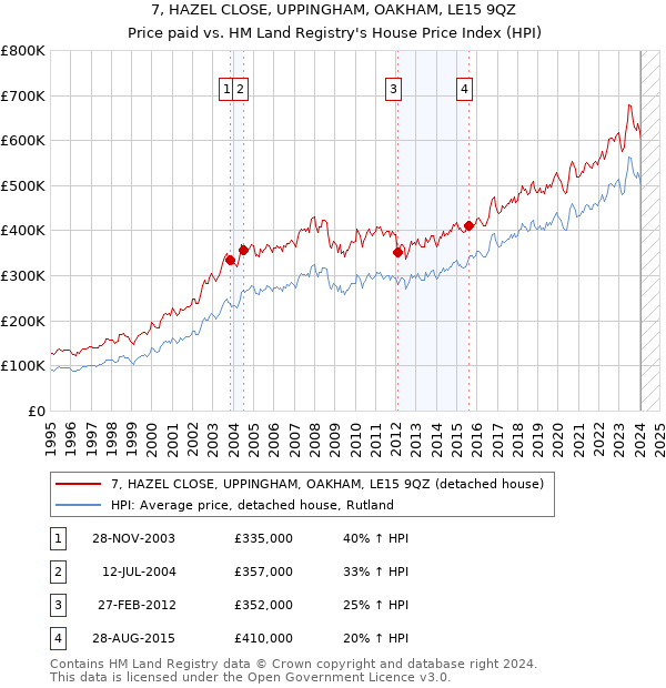 7, HAZEL CLOSE, UPPINGHAM, OAKHAM, LE15 9QZ: Price paid vs HM Land Registry's House Price Index