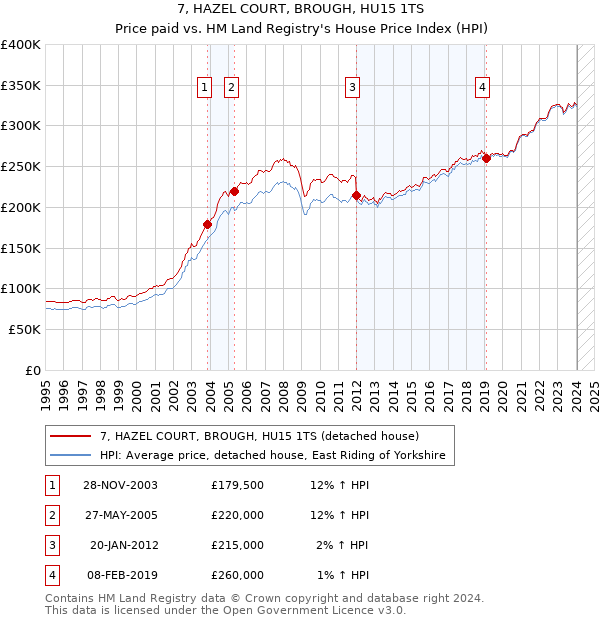 7, HAZEL COURT, BROUGH, HU15 1TS: Price paid vs HM Land Registry's House Price Index