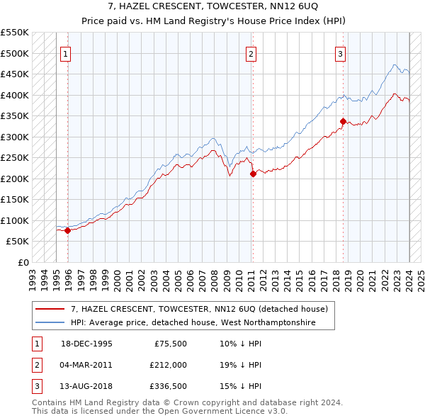 7, HAZEL CRESCENT, TOWCESTER, NN12 6UQ: Price paid vs HM Land Registry's House Price Index