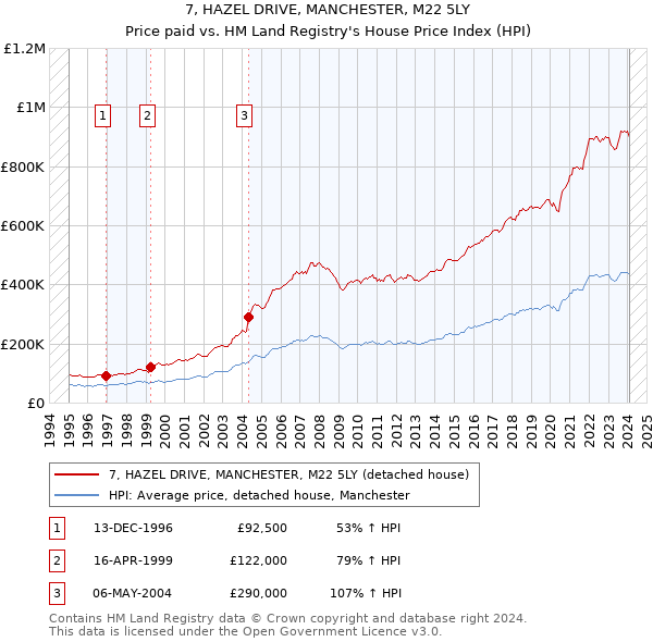 7, HAZEL DRIVE, MANCHESTER, M22 5LY: Price paid vs HM Land Registry's House Price Index