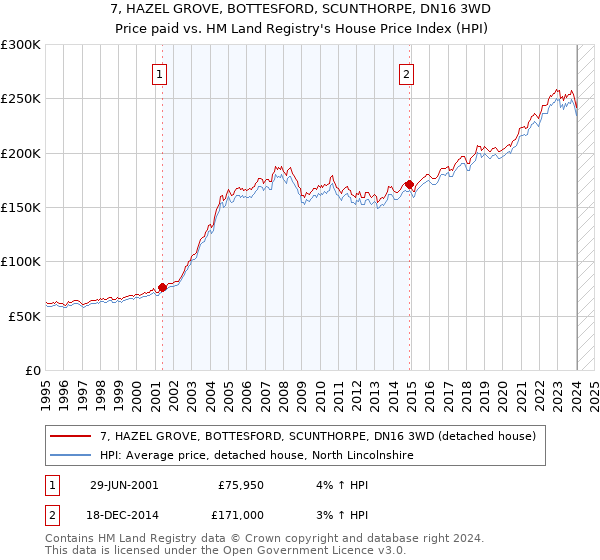 7, HAZEL GROVE, BOTTESFORD, SCUNTHORPE, DN16 3WD: Price paid vs HM Land Registry's House Price Index