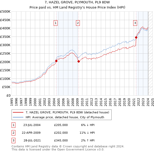 7, HAZEL GROVE, PLYMOUTH, PL9 8DW: Price paid vs HM Land Registry's House Price Index