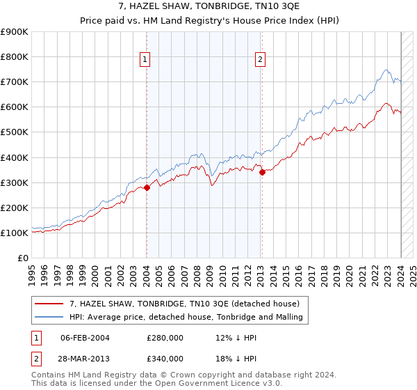 7, HAZEL SHAW, TONBRIDGE, TN10 3QE: Price paid vs HM Land Registry's House Price Index