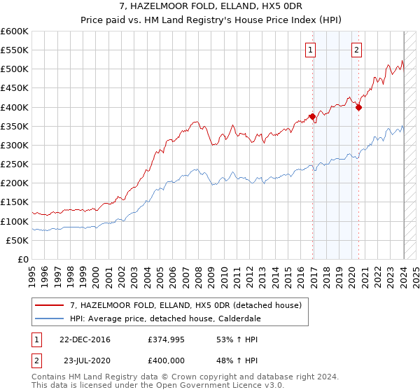 7, HAZELMOOR FOLD, ELLAND, HX5 0DR: Price paid vs HM Land Registry's House Price Index