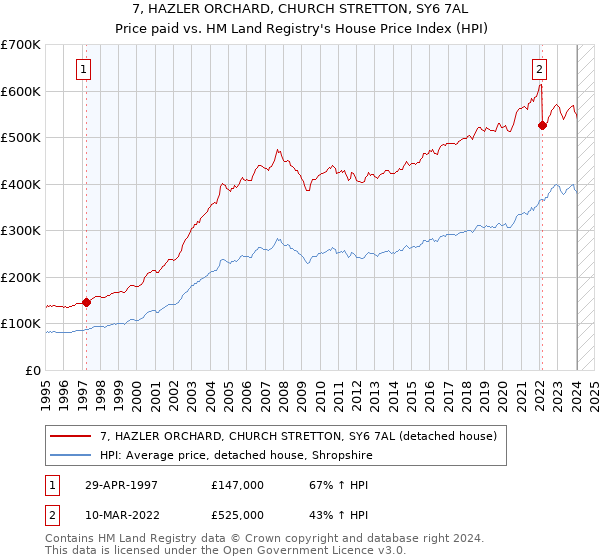 7, HAZLER ORCHARD, CHURCH STRETTON, SY6 7AL: Price paid vs HM Land Registry's House Price Index