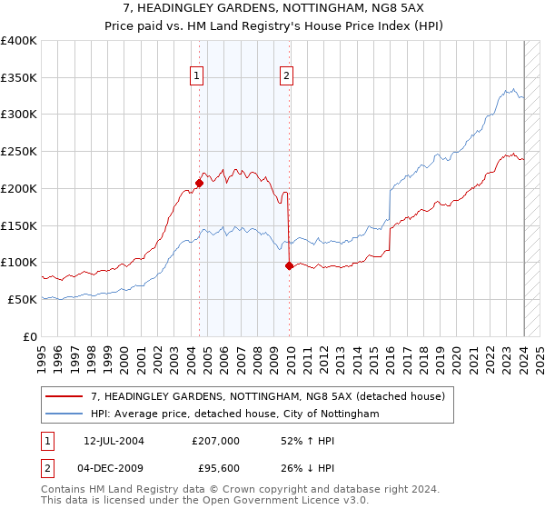 7, HEADINGLEY GARDENS, NOTTINGHAM, NG8 5AX: Price paid vs HM Land Registry's House Price Index