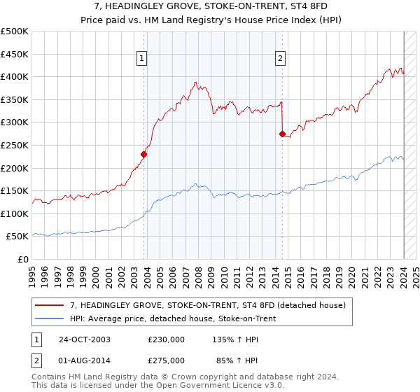 7, HEADINGLEY GROVE, STOKE-ON-TRENT, ST4 8FD: Price paid vs HM Land Registry's House Price Index