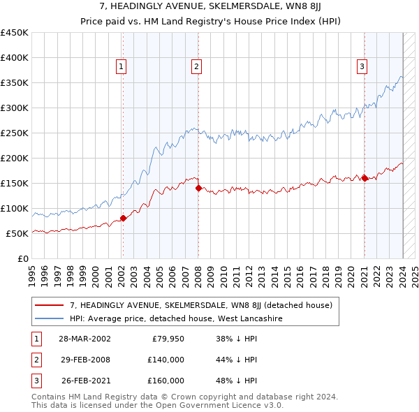 7, HEADINGLY AVENUE, SKELMERSDALE, WN8 8JJ: Price paid vs HM Land Registry's House Price Index