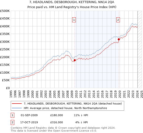 7, HEADLANDS, DESBOROUGH, KETTERING, NN14 2QA: Price paid vs HM Land Registry's House Price Index