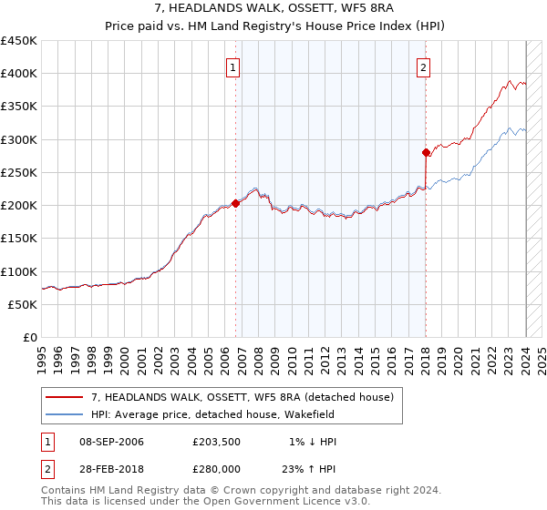 7, HEADLANDS WALK, OSSETT, WF5 8RA: Price paid vs HM Land Registry's House Price Index