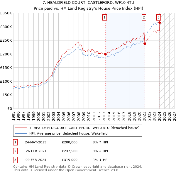 7, HEALDFIELD COURT, CASTLEFORD, WF10 4TU: Price paid vs HM Land Registry's House Price Index