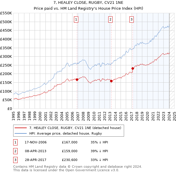 7, HEALEY CLOSE, RUGBY, CV21 1NE: Price paid vs HM Land Registry's House Price Index