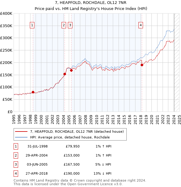 7, HEAPFOLD, ROCHDALE, OL12 7NR: Price paid vs HM Land Registry's House Price Index