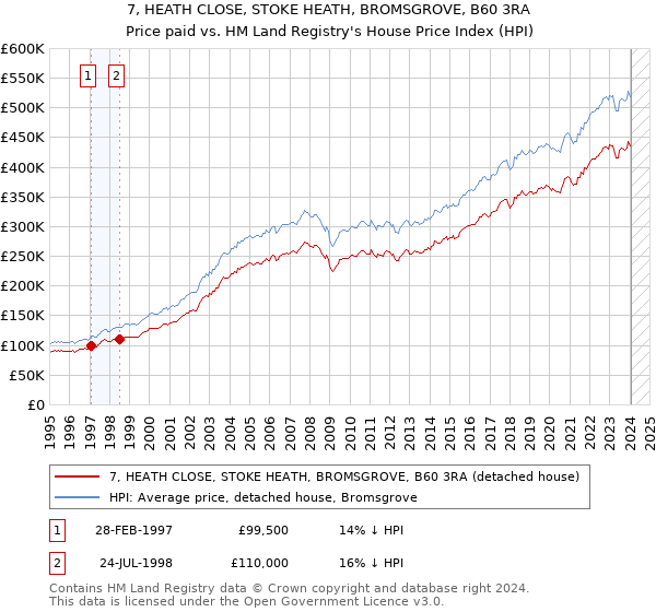 7, HEATH CLOSE, STOKE HEATH, BROMSGROVE, B60 3RA: Price paid vs HM Land Registry's House Price Index