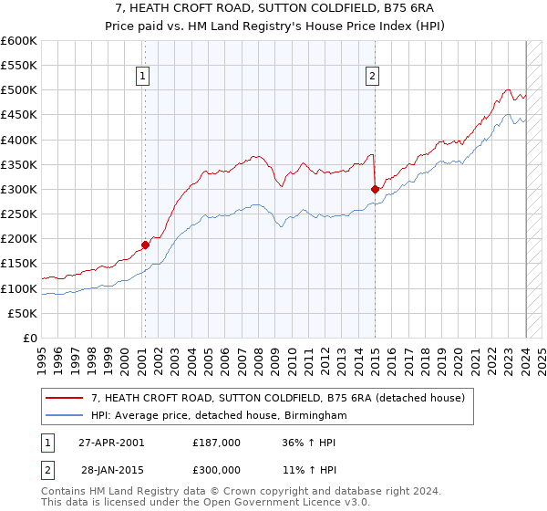 7, HEATH CROFT ROAD, SUTTON COLDFIELD, B75 6RA: Price paid vs HM Land Registry's House Price Index