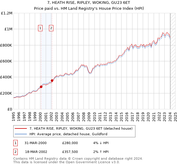 7, HEATH RISE, RIPLEY, WOKING, GU23 6ET: Price paid vs HM Land Registry's House Price Index