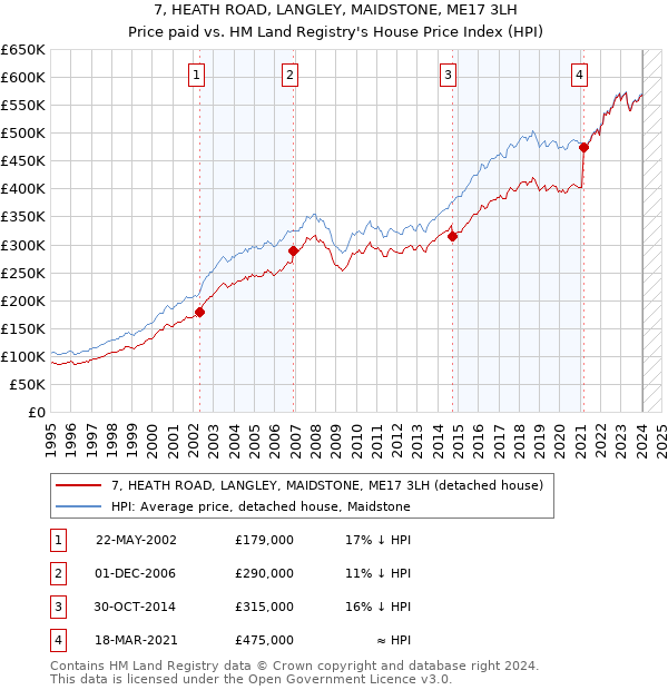 7, HEATH ROAD, LANGLEY, MAIDSTONE, ME17 3LH: Price paid vs HM Land Registry's House Price Index