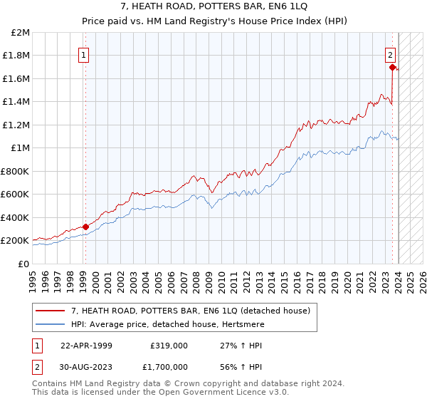 7, HEATH ROAD, POTTERS BAR, EN6 1LQ: Price paid vs HM Land Registry's House Price Index