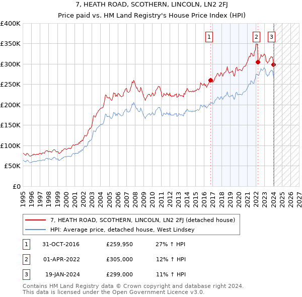 7, HEATH ROAD, SCOTHERN, LINCOLN, LN2 2FJ: Price paid vs HM Land Registry's House Price Index