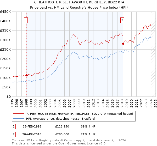 7, HEATHCOTE RISE, HAWORTH, KEIGHLEY, BD22 0TA: Price paid vs HM Land Registry's House Price Index