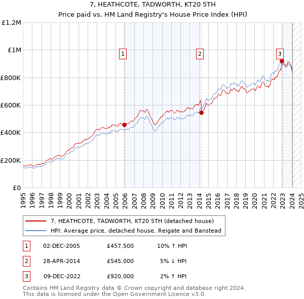 7, HEATHCOTE, TADWORTH, KT20 5TH: Price paid vs HM Land Registry's House Price Index