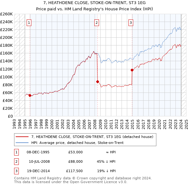 7, HEATHDENE CLOSE, STOKE-ON-TRENT, ST3 1EG: Price paid vs HM Land Registry's House Price Index