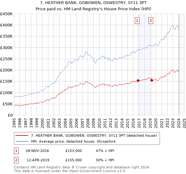 7, HEATHER BANK, GOBOWEN, OSWESTRY, SY11 3PT: Price paid vs HM Land Registry's House Price Index