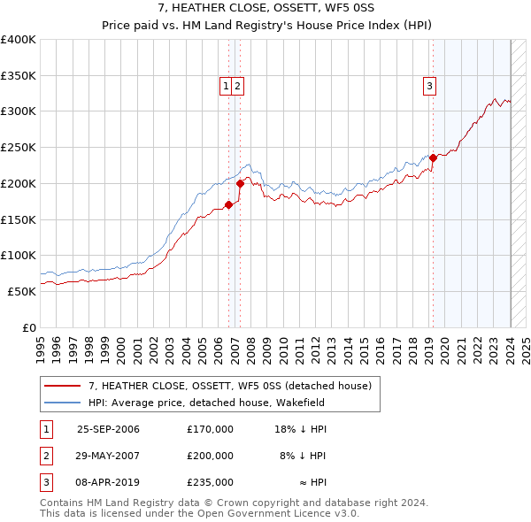 7, HEATHER CLOSE, OSSETT, WF5 0SS: Price paid vs HM Land Registry's House Price Index