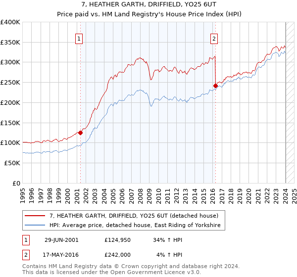 7, HEATHER GARTH, DRIFFIELD, YO25 6UT: Price paid vs HM Land Registry's House Price Index