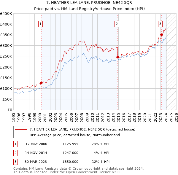 7, HEATHER LEA LANE, PRUDHOE, NE42 5QR: Price paid vs HM Land Registry's House Price Index