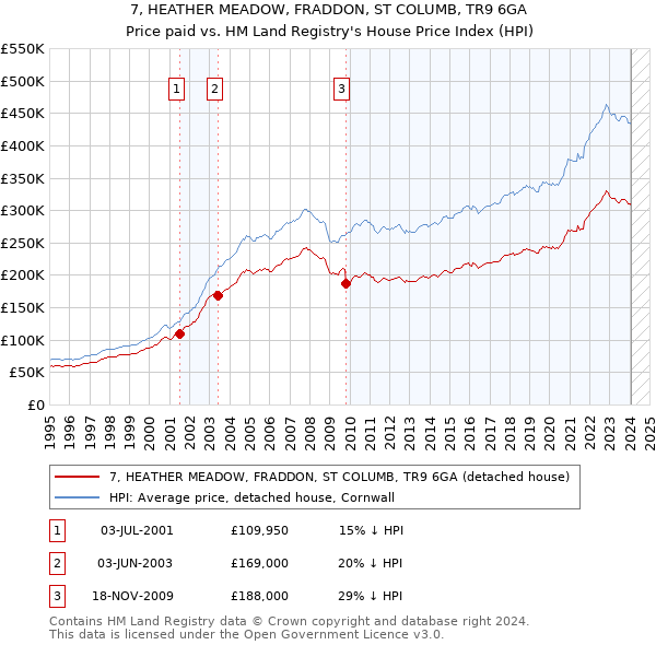 7, HEATHER MEADOW, FRADDON, ST COLUMB, TR9 6GA: Price paid vs HM Land Registry's House Price Index