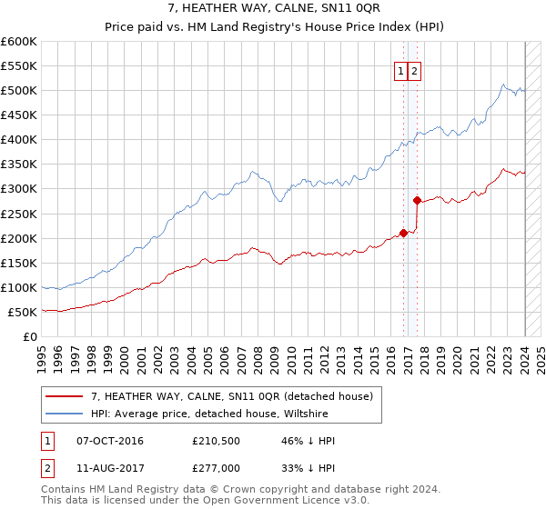 7, HEATHER WAY, CALNE, SN11 0QR: Price paid vs HM Land Registry's House Price Index