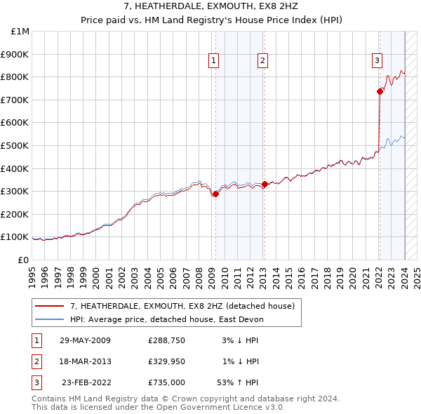 7, HEATHERDALE, EXMOUTH, EX8 2HZ: Price paid vs HM Land Registry's House Price Index