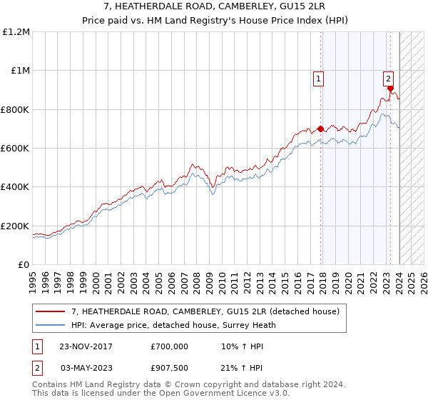 7, HEATHERDALE ROAD, CAMBERLEY, GU15 2LR: Price paid vs HM Land Registry's House Price Index