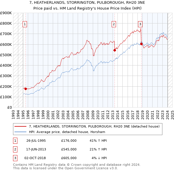 7, HEATHERLANDS, STORRINGTON, PULBOROUGH, RH20 3NE: Price paid vs HM Land Registry's House Price Index