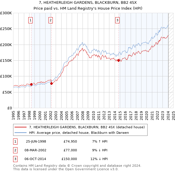 7, HEATHERLEIGH GARDENS, BLACKBURN, BB2 4SX: Price paid vs HM Land Registry's House Price Index